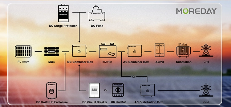 Moreday 1p 2p 3p 4p 20ka 40ka DIN Rail DC Solar Surge Protector 2 Pole 1000V DC Surge Protective Device (SPD)